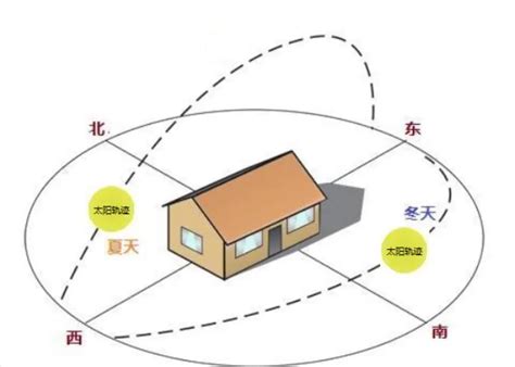 朝向西北的房子|西北向的房子可以买吗？